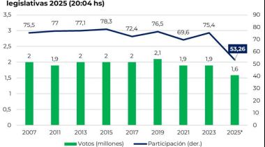 Solo votó el 53% del padrón en CABA y marcan preocupación por la apatía política