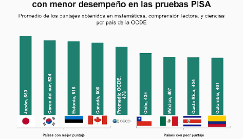 Malas notas en la prueba PISA: 8 de cada 10 no saben lo básico en Matemática