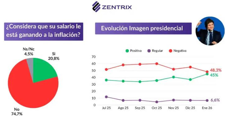 Seis de cada diez votantes de Milei en 2025 aseguran que no llegan a fin de mes
