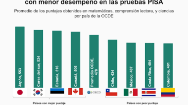 Malas notas en la prueba PISA: 8 de cada 10 no saben lo básico en Matemática
