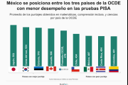 Malas notas en la prueba PISA: 8 de cada 10 no saben lo básico en Matemática