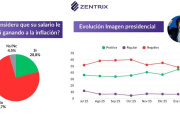 Seis de cada diez votantes de Milei en 2025 aseguran que no llegan a fin de mes